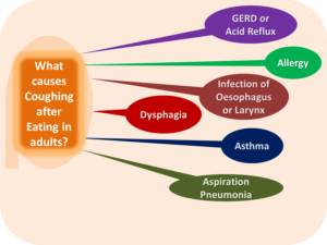 What causes Coughing after Eating in adults